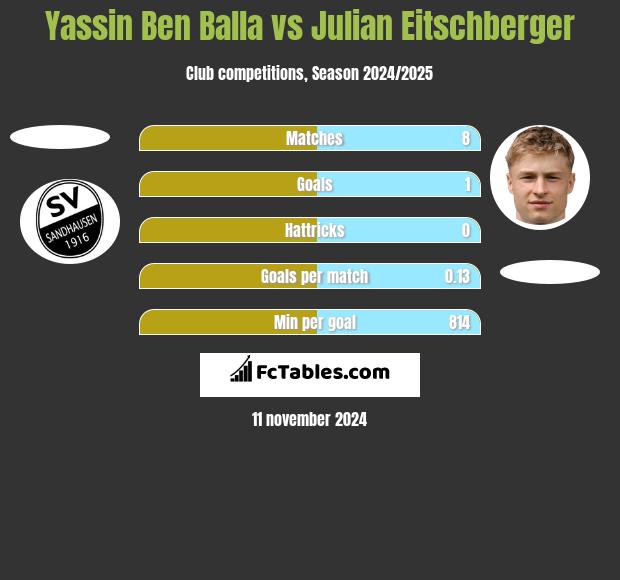 Yassin Ben Balla vs Julian Eitschberger h2h player stats