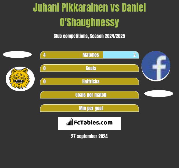 Juhani Pikkarainen vs Daniel O'Shaughnessy h2h player stats