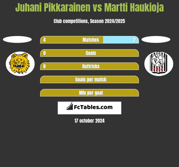 Juhani Pikkarainen vs Martti Haukioja h2h player stats