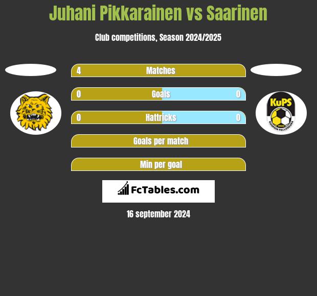 Juhani Pikkarainen vs Saarinen h2h player stats