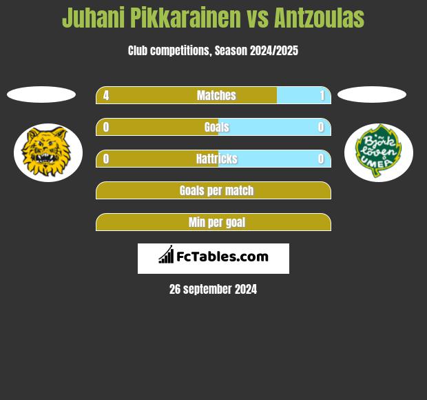 Juhani Pikkarainen vs Antzoulas h2h player stats