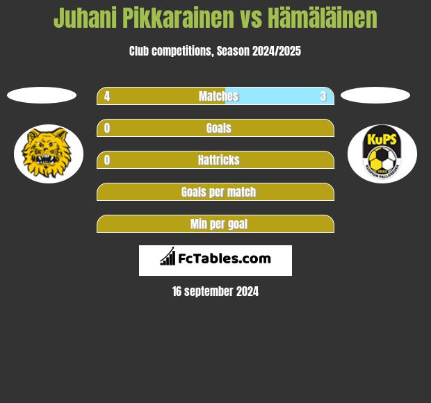 Juhani Pikkarainen vs Hämäläinen h2h player stats