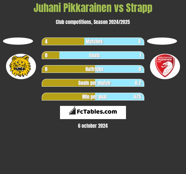 Juhani Pikkarainen vs Strapp h2h player stats