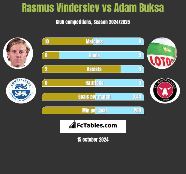 Rasmus Vinderslev vs Adam Buksa h2h player stats