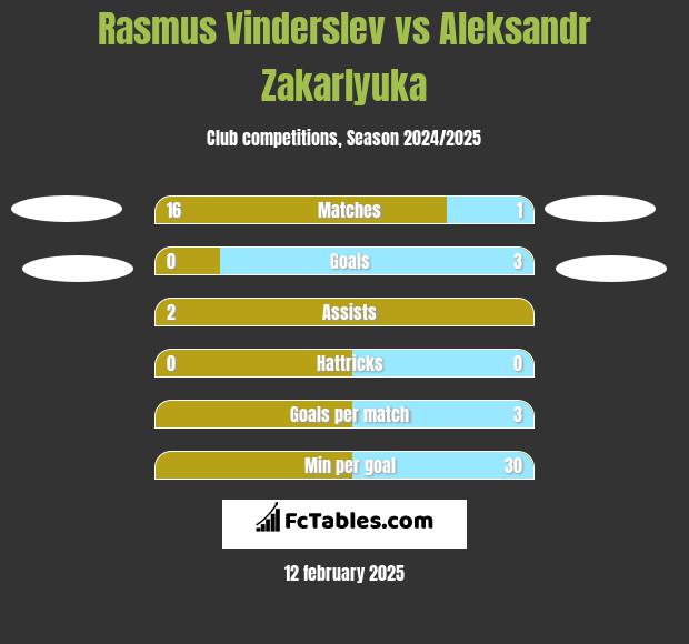 Rasmus Vinderslev vs Aleksandr Zakarlyuka h2h player stats