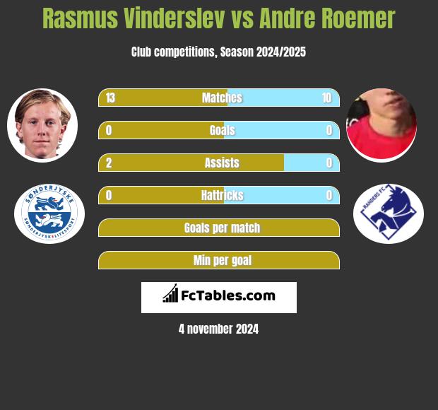 Rasmus Vinderslev vs Andre Roemer h2h player stats