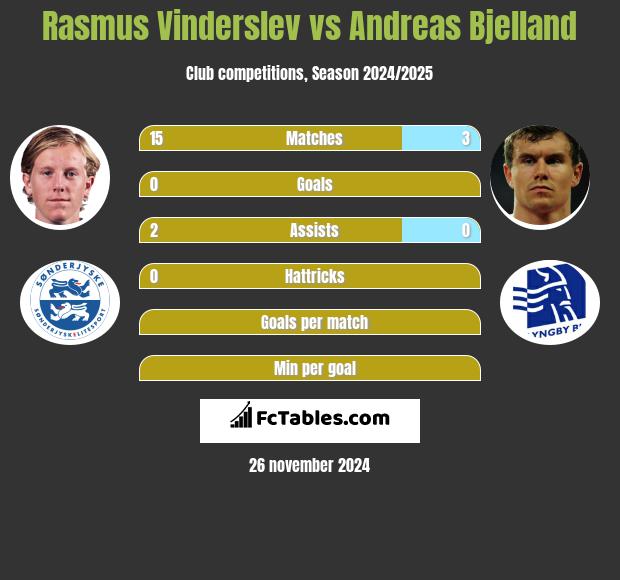 Rasmus Vinderslev vs Andreas Bjelland h2h player stats