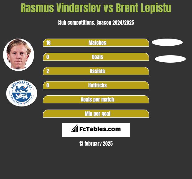 Rasmus Vinderslev vs Brent Lepistu h2h player stats