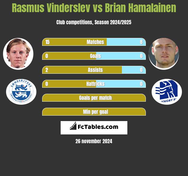 Rasmus Vinderslev vs Brian Hamalainen h2h player stats