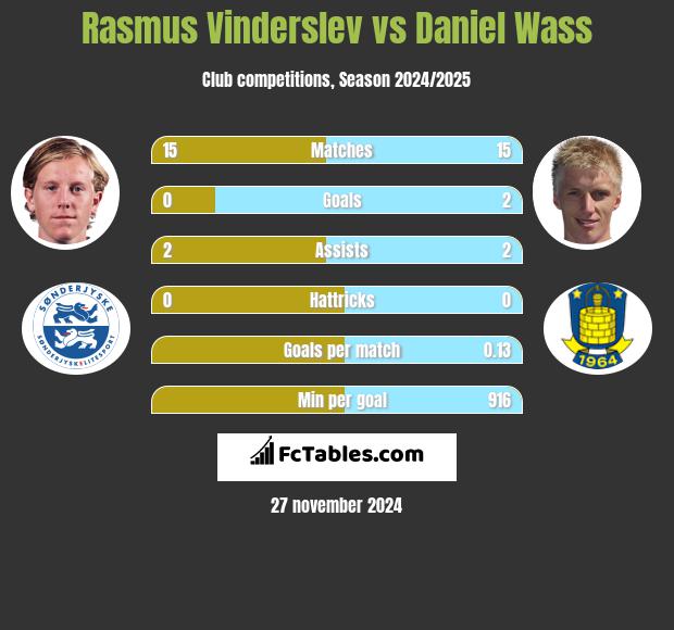 Rasmus Vinderslev vs Daniel Wass h2h player stats