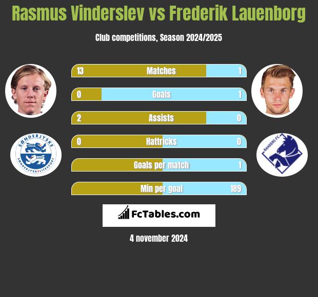 Rasmus Vinderslev vs Frederik Lauenborg h2h player stats