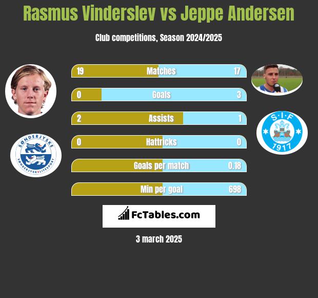 Rasmus Vinderslev vs Jeppe Andersen h2h player stats