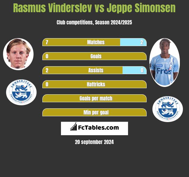 Rasmus Vinderslev vs Jeppe Simonsen h2h player stats