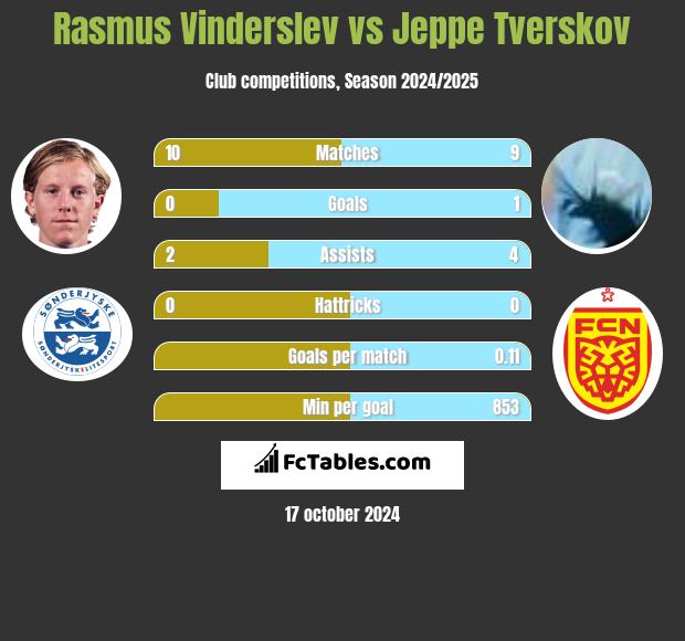 Rasmus Vinderslev vs Jeppe Tverskov h2h player stats