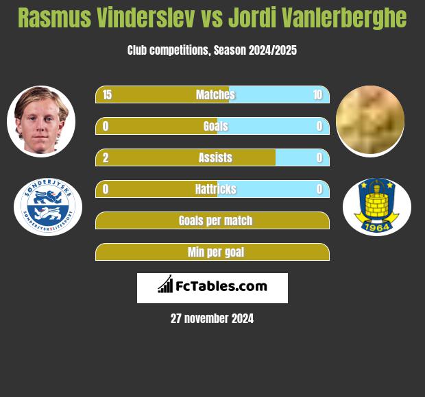 Rasmus Vinderslev vs Jordi Vanlerberghe h2h player stats