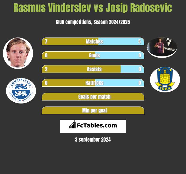 Rasmus Vinderslev vs Josip Radosevic h2h player stats