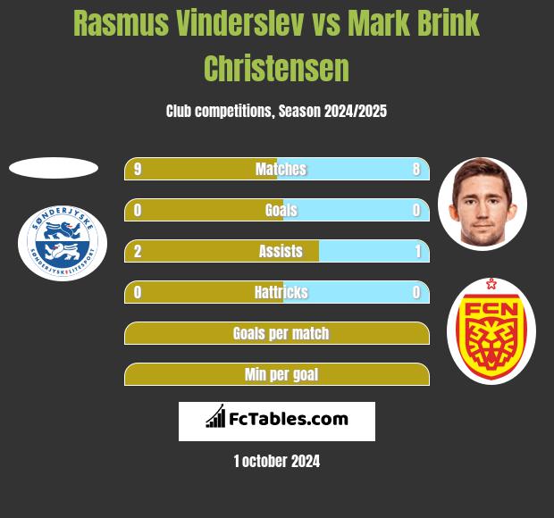 Rasmus Vinderslev vs Mark Brink Christensen h2h player stats