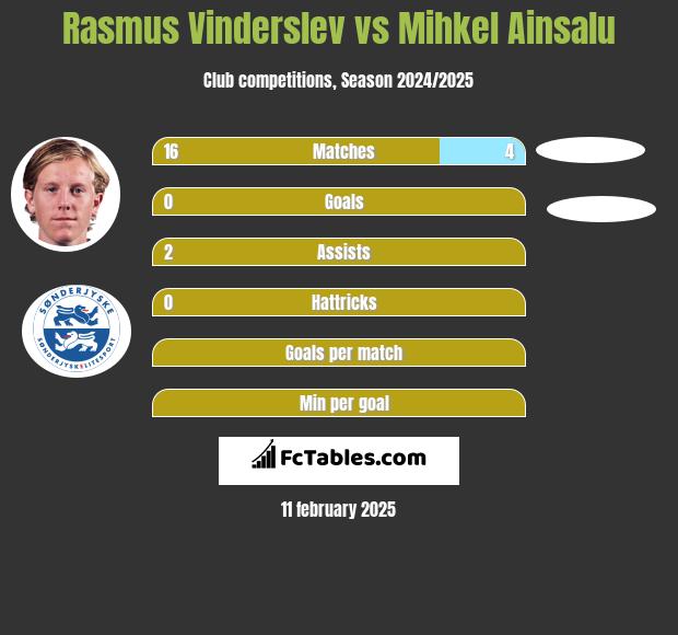 Rasmus Vinderslev vs Mihkel Ainsalu h2h player stats