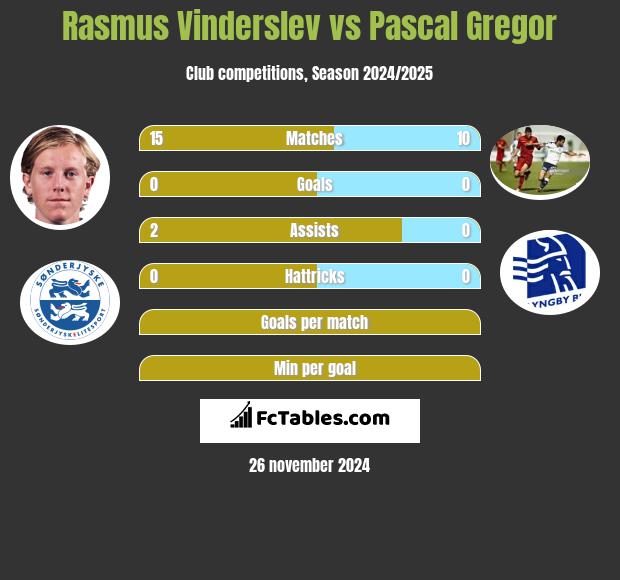 Rasmus Vinderslev vs Pascal Gregor h2h player stats