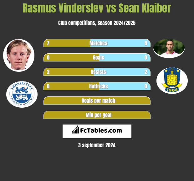 Rasmus Vinderslev vs Sean Klaiber h2h player stats