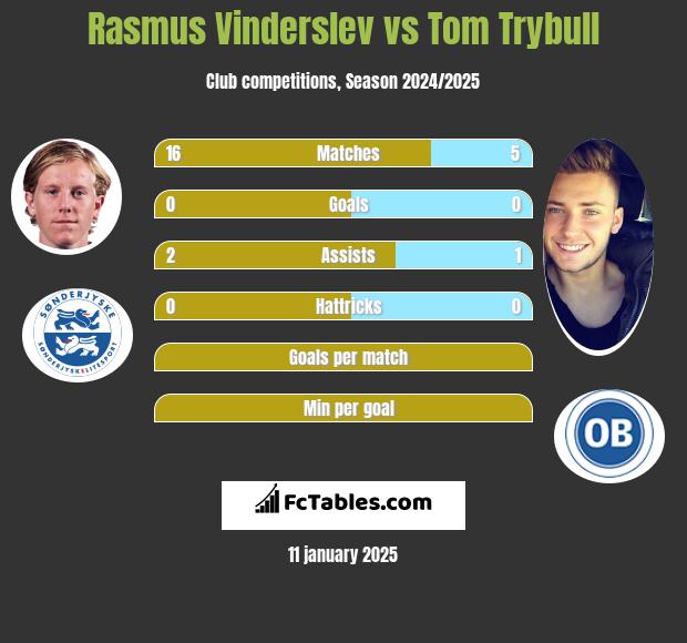 Rasmus Vinderslev vs Tom Trybull h2h player stats