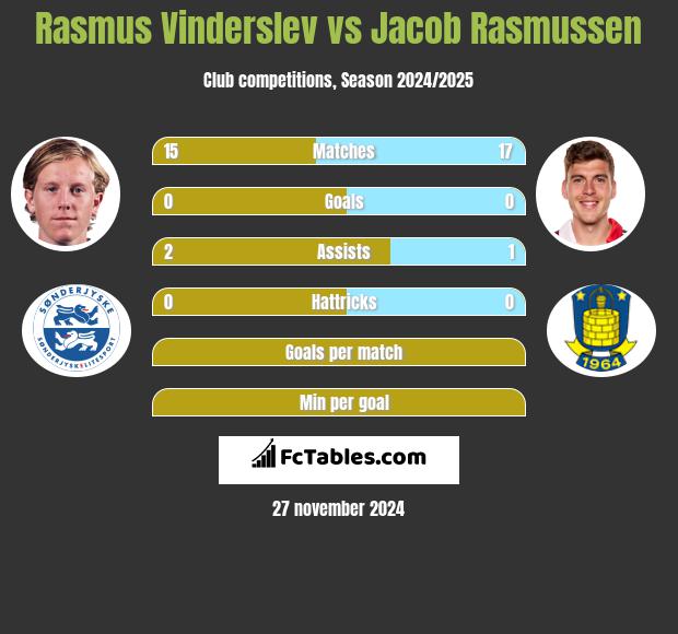 Rasmus Vinderslev vs Jacob Rasmussen h2h player stats