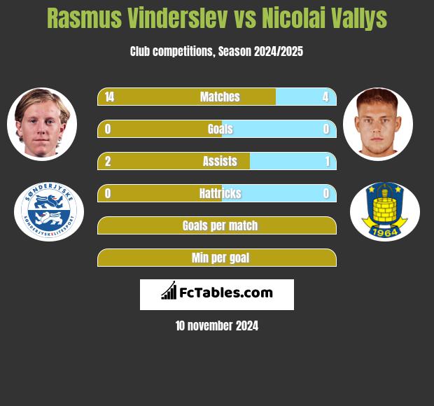 Rasmus Vinderslev vs Nicolai Vallys h2h player stats