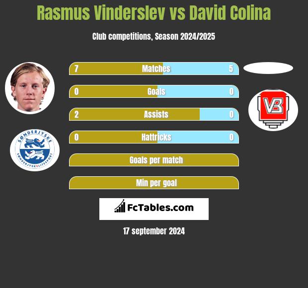 Rasmus Vinderslev vs David Colina h2h player stats