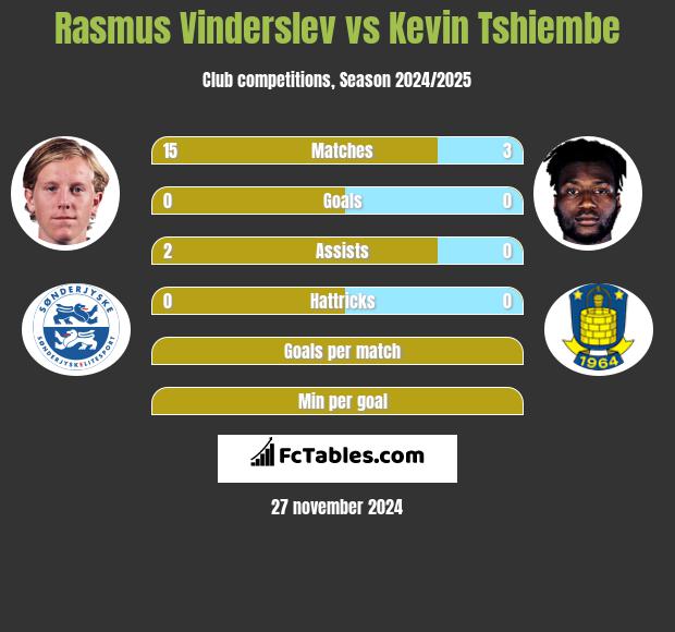 Rasmus Vinderslev vs Kevin Tshiembe h2h player stats