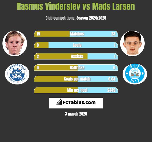 Rasmus Vinderslev vs Mads Larsen h2h player stats