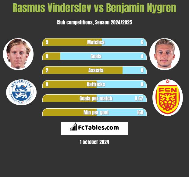 Rasmus Vinderslev vs Benjamin Nygren h2h player stats