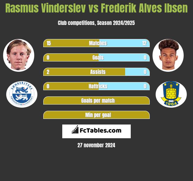 Rasmus Vinderslev vs Frederik Alves Ibsen h2h player stats