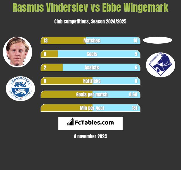 Rasmus Vinderslev vs Ebbe Wingemark h2h player stats