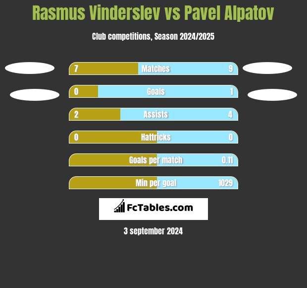 Rasmus Vinderslev vs Pavel Alpatov h2h player stats