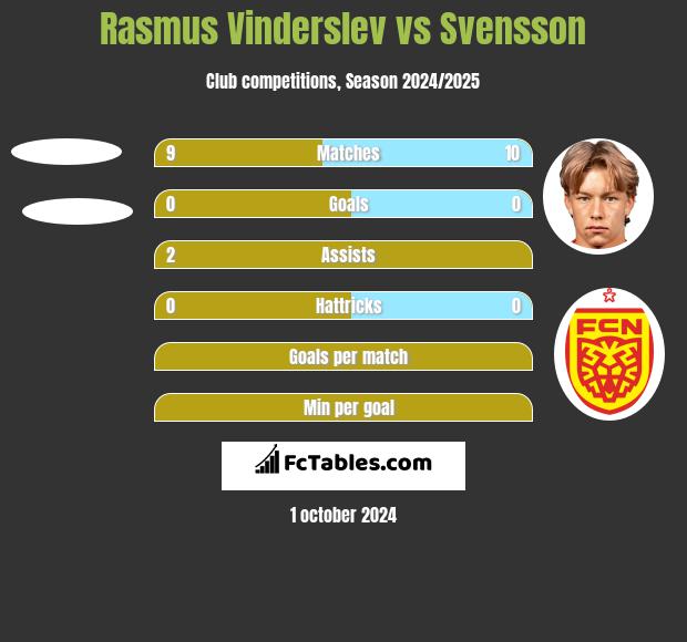 Rasmus Vinderslev vs Svensson h2h player stats