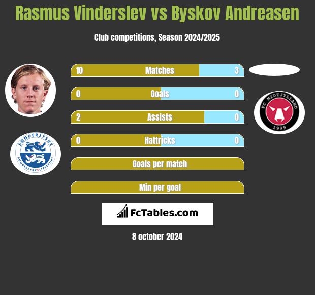 Rasmus Vinderslev vs Byskov Andreasen h2h player stats