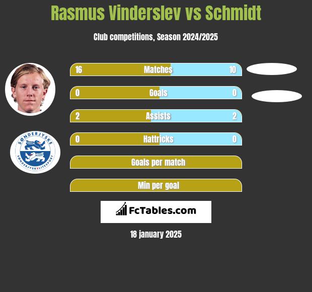 Rasmus Vinderslev vs Schmidt h2h player stats