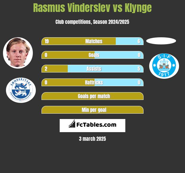 Rasmus Vinderslev vs Klynge h2h player stats