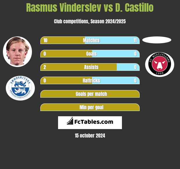 Rasmus Vinderslev vs D. Castillo h2h player stats