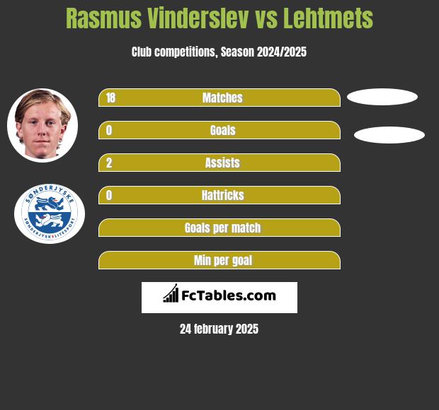 Rasmus Vinderslev vs Lehtmets h2h player stats