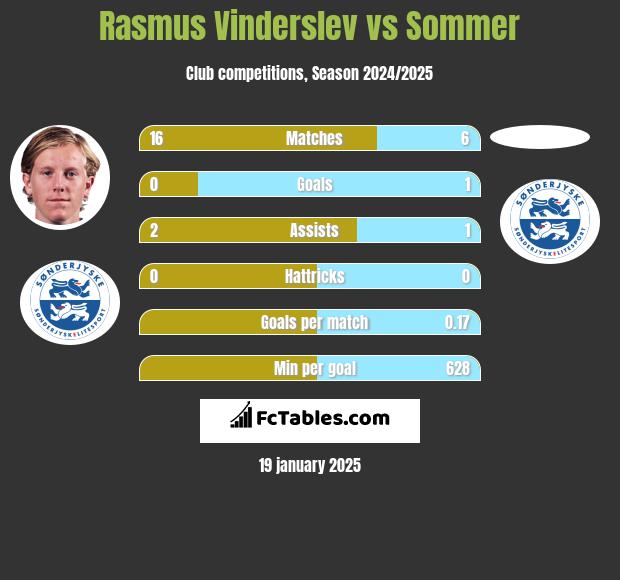 Rasmus Vinderslev vs Sommer h2h player stats