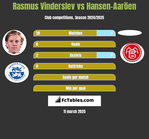 Rasmus Vinderslev vs Hansen-Aaröen h2h player stats