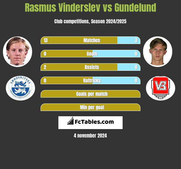 Rasmus Vinderslev vs Gundelund h2h player stats