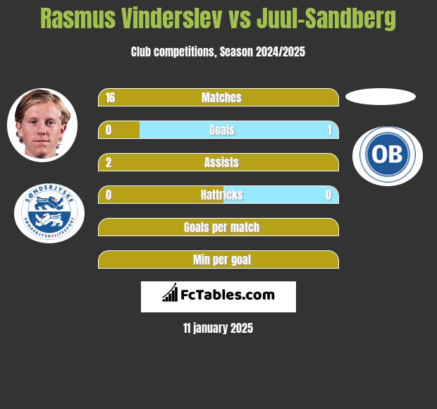 Rasmus Vinderslev vs Juul-Sandberg h2h player stats