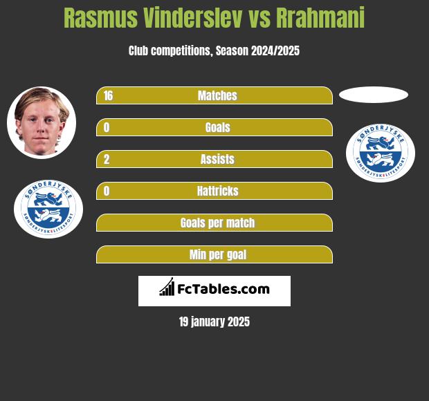 Rasmus Vinderslev vs Rrahmani h2h player stats