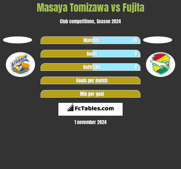 Masaya Tomizawa vs Fujita h2h player stats