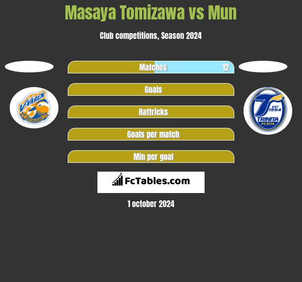 Masaya Tomizawa vs Mun h2h player stats