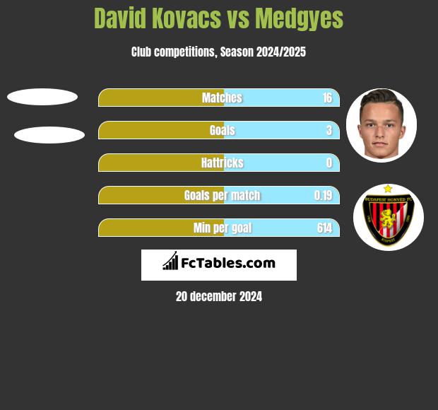 David Kovacs vs Medgyes h2h player stats