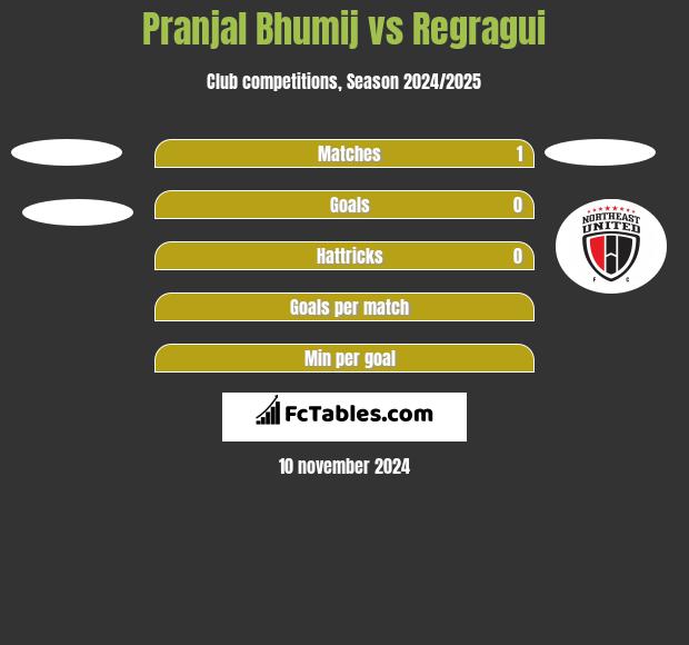 Pranjal Bhumij vs Regragui h2h player stats