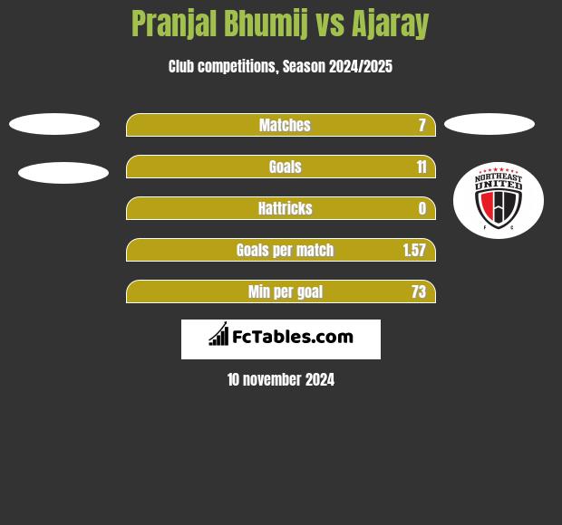 Pranjal Bhumij vs Ajaray h2h player stats